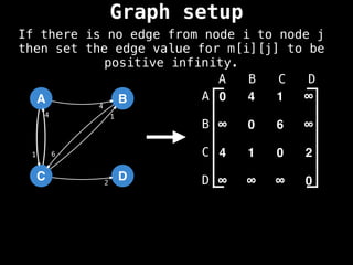 Graph setup
If there is no edge from node i to node j
then set the edge value for m[i][j] to be
positive infinity.
0 4 1 ∞
∞ 0 6 ∞
4 1 0 2
∞ ∞ ∞ 0
A B C D
A
B
C
D
A
C
B
D
4
1 6
4 1
2
 