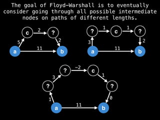 a b
11
c
1
?
3
-2
?
1
?
0
a b
11
c
5
?
2
2
The goal of Floyd-Warshall is to eventually
consider going through all possible intermediate
nodes on paths of different lengths.
a b
11
? ?
3 2
c
1 1
 