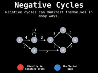 Negative Cycles
Negative cycles can manifest themselves in
many ways…
0 1 2
3
4
5
4
-1
3
1 2
3 -2
6
2
2
Unaffected
node
Directly in
negative cycle
 