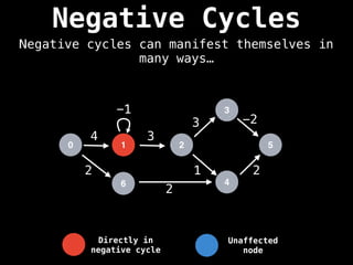 Negative Cycles
Negative cycles can manifest themselves in
many ways…
0 1 2
3
4
5
4
-1
3
1 2
3 -2
6
2
2
Unaffected
node
Directly in
negative cycle
 