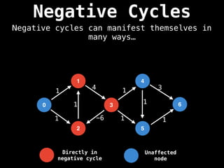 Negative Cycles
Negative cycles can manifest themselves in
many ways…
Unaffected
node
Directly in
negative cycle
0
2
1
3
4
5
1
1
1
4
-6
1
1
1
1
6
3
 