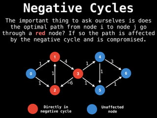 Negative Cycles
0
2
1
3
4
5
1
1
1
4
-6
1
1
1
1
6
Unaffected
node
Directly in
negative cycle
3
The important thing to ask ourselves is does
the optimal path from node i to node j go
through a red node? If so the path is affected
by the negative cycle and is compromised.
 