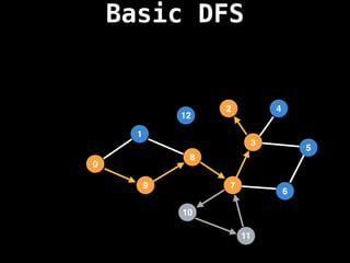 Basic DFS
7
3
11
10
8
6
9
1
2
5
4
12
0
 
