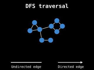 Undirected edge Directed edge
DFS traversal
 