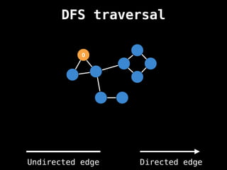 0
DFS traversal
Undirected edge Directed edge
 