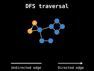 0
1
DFS traversal
Undirected edge Directed edge
 