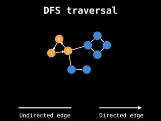 0
1
2
DFS traversal
Undirected edge Directed edge
 