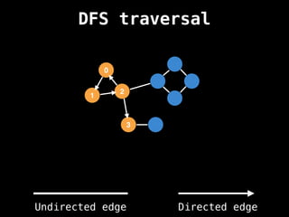 0
1
2
3
DFS traversal
Undirected edge Directed edge
 