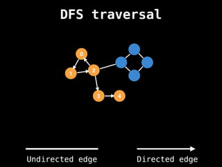 0
1
2
3 4
DFS traversal
Undirected edge Directed edge
 