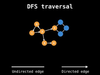 0
1
2
5
3 4
DFS traversal
Undirected edge Directed edge
 
