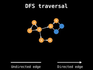 0
1
2
5
3
6
4
DFS traversal
Undirected edge Directed edge
 