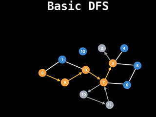 Basic DFS
7
3
11
10
8
6
9
1
2
5
4
12
0
 
