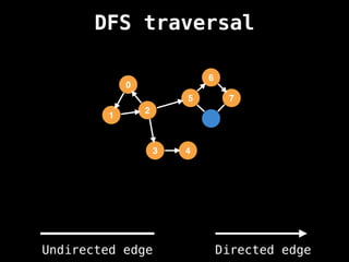 0
1
2
5
3
6
4
7
DFS traversal
Undirected edge Directed edge
 