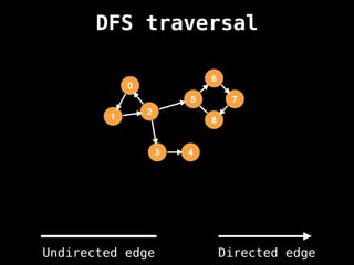 0
1
2
5
3
6
4
8
7
DFS traversal
Undirected edge Directed edge
 