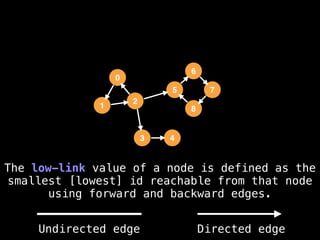 0
1
2
5
3
6
4
8
7
The low-link value of a node is defined as the
smallest [lowest] id reachable from that node
using forward and backward edges.
Undirected edge Directed edge
 