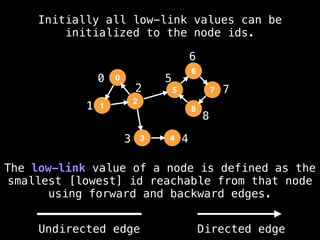 0
1
2
3 4
5
6
7
8
Initially all low-link values can be
initialized to the node ids.
The low-link value of a node is defined as the
smallest [lowest] id reachable from that node
using forward and backward edges.
0
1
2
5
3
6
4
8
7
Undirected edge Directed edge
 