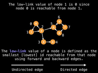 0
1
2
3 4
5
6
7
8
The low-link value of node 1 is 0 since
node 0 is reachable from node 1.
The low-link value of a node is defined as the
smallest [lowest] id reachable from that node
using forward and backward edges.
0
1
2
5
3
6
4
8
7
Undirected edge Directed edge
 
