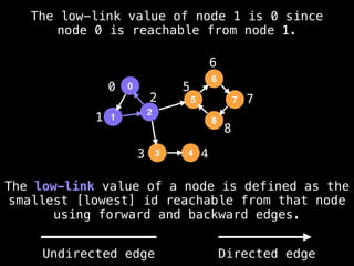 0
1
2
3 4
5
6
7
8
The low-link value of node 1 is 0 since
node 0 is reachable from node 1.
The low-link value of a node is defined as the
smallest [lowest] id reachable from that node
using forward and backward edges.
0
1
2
5
3
6
4
8
7
Undirected edge Directed edge
 