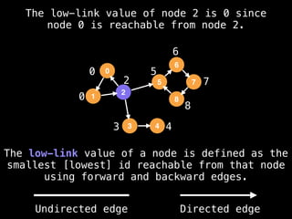 0
0
2
3 4
5
6
7
8
The low-link value of node 2 is 0 since
node 0 is reachable from node 2.
The low-link value of a node is defined as the
smallest [lowest] id reachable from that node
using forward and backward edges.
0
1
2
5
3
6
4
8
7
Undirected edge Directed edge
 