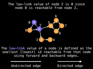 0
0
2
3 4
5
6
7
8
The low-link value of node 2 is 0 since
node 0 is reachable from node 2.
The low-link value of a node is defined as the
smallest [lowest] id reachable from that node
using forward and backward edges.
0
1
2
5
3
6
4
8
7
Undirected edge Directed edge
 
