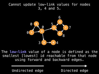0
0
3 4
5
6
7
8
Cannot update low-link values for nodes
3, 4 and 5.
The low-link value of a node is defined as the
smallest [lowest] id reachable from that node
using forward and backward edges.
0
1
2
5
3
6
4
8
7
0
Undirected edge Directed edge
 