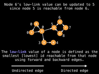 0
0
3 4
5
6
7
8
Node 6’s low-link value can be updated to 5
since node 5 is reachable from node 6.
The low-link value of a node is defined as the
smallest [lowest] id reachable from that node
using forward and backward edges.
0
1
2
5
3
6
4
8
7
0
Undirected edge Directed edge
 