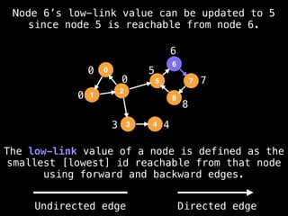 0
0
3 4
5
6
7
8
Node 6’s low-link value can be updated to 5
since node 5 is reachable from node 6.
The low-link value of a node is defined as the
smallest [lowest] id reachable from that node
using forward and backward edges.
0
1
2
5
3
6
4
8
7
0
Undirected edge Directed edge
 