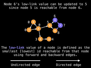 0
0
3 4
5
6
7
8
Node 6’s low-link value can be updated to 5
since node 5 is reachable from node 6.
The low-link value of a node is defined as the
smallest [lowest] id reachable from that node
using forward and backward edges.
0
1
2
5
3
6
4
8
7
0
Undirected edge Directed edge
 