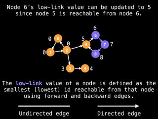 0
0
3 4
5
6
7
8
Node 6’s low-link value can be updated to 5
since node 5 is reachable from node 6.
The low-link value of a node is defined as the
smallest [lowest] id reachable from that node
using forward and backward edges.
0
1
2
5
3
6
4
8
7
0
Undirected edge Directed edge
 