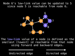 0
0
3 4
5
6
7
8
Node 6’s low-link value can be updated to 5
since node 5 is reachable from node 6.
The low-link value of a node is defined as the
smallest [lowest] id reachable from that node
using forward and backward edges.
0
1
2
5
3
6
4
8
7
0
Undirected edge Directed edge
 