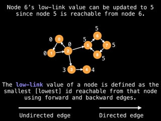 0
0
3 4
5
5
5
5
The low-link value of a node is defined as the
smallest [lowest] id reachable from that node
using forward and backward edges.
0
0
1
2
5
3
6
4
8
7
Node 6’s low-link value can be updated to 5
since node 5 is reachable from node 6.
Undirected edge Directed edge
 