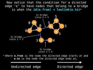 0
0
3 4
5
5
5
5
Now notice that the condition for a directed
edge ‘e’ to have nodes that belong to a bridge
is when the id(e.from) < lowlink(e.to)*
0
0
1
2
5
3
6
4
8
7
Is bridge
since 2 < 3
Is bridge
since 3 < 4
Is bridge
since 2 < 5
* Where e.from is the node the directed edge starts at and
e.to is the node the directed edge ends at.
Undirected edge Directed edge
 