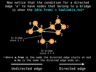 0
0
3 4
2
2
2
2
0
0
1
2
5
3
6
4
8
7
Is bridge
since 2 < 3
Is bridge
since 3 < 4
* Where e.from is the node the directed edge starts at and
e.to is the node the directed edge ends at.
Now notice that the condition for a directed
edge ‘e’ to have nodes that belong to a bridge
is when the id(e.from) < lowlink(e.to)*
Undirected edge Directed edge
 