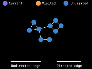 Visited Unvisited
Current
Undirected edge Directed edge
 