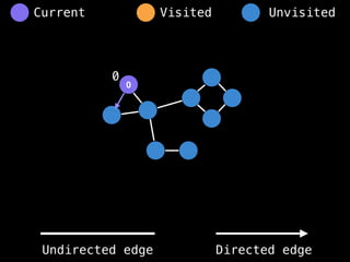 0
0
Visited Unvisited
Current
Undirected edge Directed edge
 