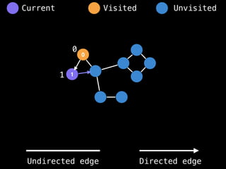 0
1
0
1
Visited Unvisited
Current
Undirected edge Directed edge
 