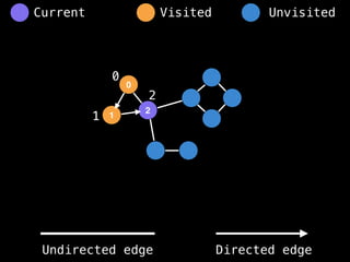 0
1
2
0
1
2
Visited Unvisited
Current
Undirected edge Directed edge
 