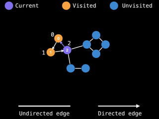 0
1
2
0
1
2
Visited Unvisited
Current
Undirected edge Directed edge
 