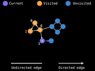 0
1
2
3
0
1
0
3
Visited Unvisited
Current
Undirected edge Directed edge
 