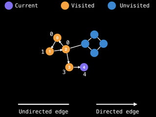 0
1
2
3 4
0
1
0
3 4
Visited Unvisited
Current
Undirected edge Directed edge
 