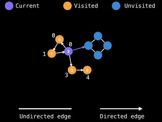 0
1
2
3 4
0
1
0
3 4
Visited Unvisited
Current
Undirected edge Directed edge
 