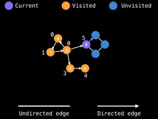 0
1
2
5
3 4
0
1
0
3 4
5
Visited Unvisited
Current
Undirected edge Directed edge
 