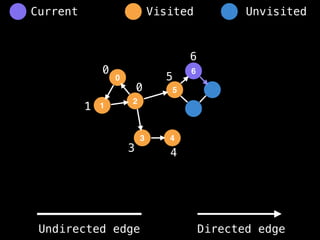 0
1
2
5
3
6
4
0
1
0
3 4
5
6
Visited Unvisited
Current
Undirected edge Directed edge
 