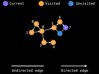 0
1
2
5
3
6
4
7
0
1
0
3 4
5
6
7
Visited Unvisited
Current
Undirected edge Directed edge
 