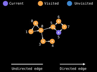 0
1
2
5
3
6
4
8
7
0
1
3 4
5
6
7
5
0
Visited Unvisited
Current
Undirected edge Directed edge
 