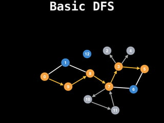 Basic DFS
7
3
11
10
8
6
9
1
2
5
4
12
0
 