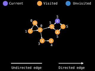 0
1
2
5
3
6
4
8
7
0
1
3 4
5
5
5
5
0
Visited Unvisited
Current
Undirected edge Directed edge
 