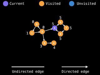 0
1
2
5
3
6
4
8
7
0
1
3 4
5
5
5
5
0
Visited Unvisited
Current
Undirected edge Directed edge
 