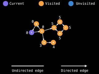 0
1
2
5
3
6
4
8
7
0
0
3 4
5
5
5
5
0
Visited Unvisited
Current
Undirected edge Directed edge
 