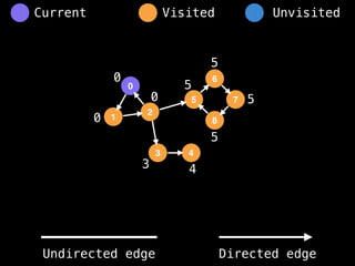 0
1
2
5
3
6
4
8
7
0
0
3 4
5
5
5
5
0
Visited Unvisited
Current
Undirected edge Directed edge
 